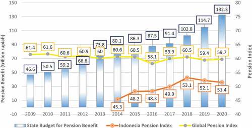 Figure 1. State budget for pension benefit and Indonesia pension index.