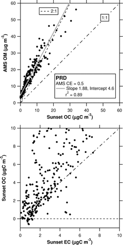 FIG. 9 Scatterplot of AMS OM versus Sunset OC (top) and that of Sunset OC versus EC (bottom) during the PRD campaign. The shaded line represents the regression line. The dot-dashed and dashed lines (top) indicate 1:1 and 2:1 correspondence lines, respectively.