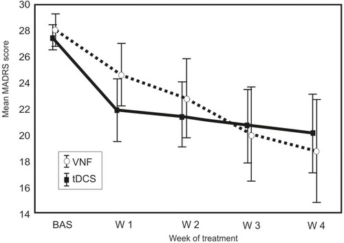 Figure 2 Change in mean MADRS scores between subjects treated with tDCS and VNF (intention-to-treat sample, n=57).