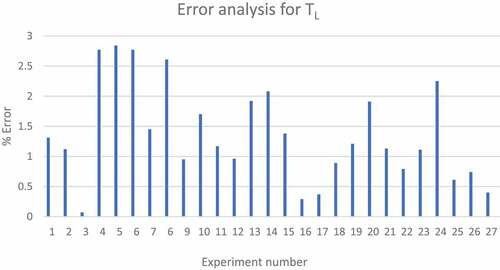 Figure 4. Error analysis for TL of 42CrMO4 F-M DPS.
