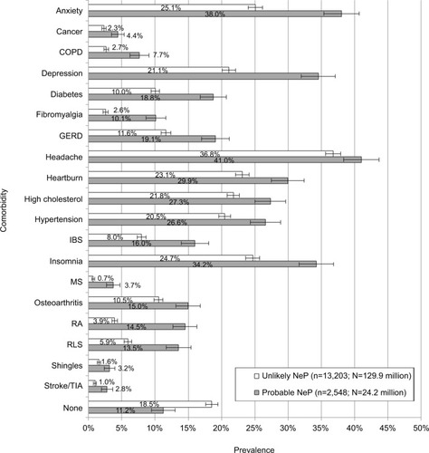 Figure 4 Weighted comorbidity-prevalence estimates among respondents with probable NeP and respondents with pain but unlikely NeP.