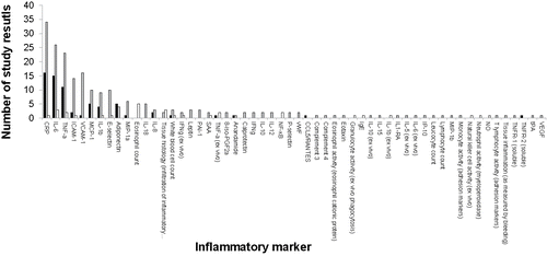 Figure 2. Distribution of the inflammatory markers measured in the 52 human studies. The x-axis presents the inflammatory markers. The y-axis presents the number of study results reporting a specific analytical result with the corresponding inflammatory marker. The color code indicates the direction of change of the inflammatory marker: significant anti-inflammatory change (black bars), no significant change (grey bar), significant pro-inflammatory change (white bars). The inflammatory markers are ranked in descending order with regard to their frequency of reporting in all 52 studies reviewed.