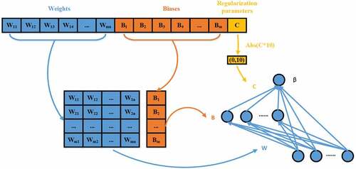 Figure 4. Processing of individual locations to RRVFL parameters.