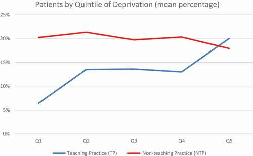 Figure 1. The mean percentage of patients per quintile of deprivation, in teaching practices (TP) and non-teaching practices (NTP).