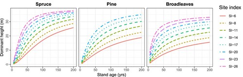 Figure 4. The dominant height age models illustrated using the common site indices (base age 40) for each species group.