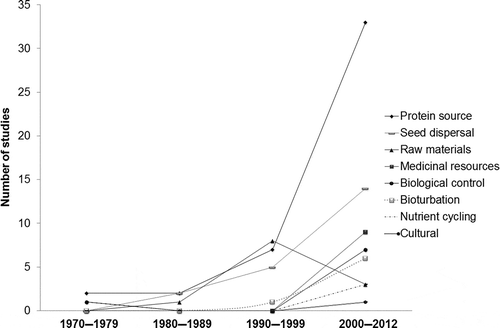 Figure 1. Number of studies from the past four decades regarding ecosystem services provided by amphibians and reptiles in Neotropical ecosystems.