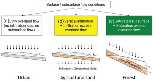 Figure 4. Schematic diagram of surface/subsurface flow conditions of the RRI model (Sayama Citation2011).