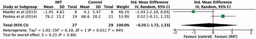 Figure 6. Standardised mean difference (95% CI) in quality of life: mental component due to inspiratory muscle training, estimated by pooling data from two studies (n = 56).