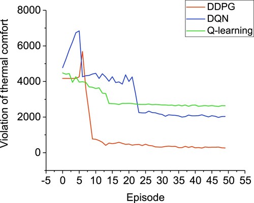 Figure 7. Convergence of violation of thermal comfort via different RL methods.