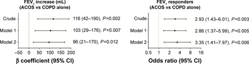 Figure 2 Independent associations of ACOS with FEV1 increase and FEV1 responders.