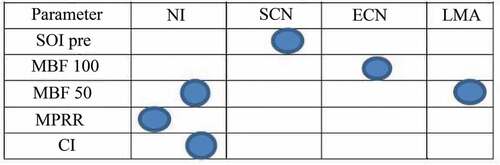 Figure 20. Summary of various correlation results