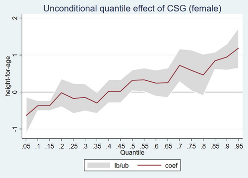 Figure A8. Unconditional quantile regression for girls (birthweight<2.3 kg).