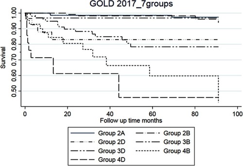 Figure 3 Kaplan–Meier graph for respiratory mortality for GOLD 2017 2A–4D.