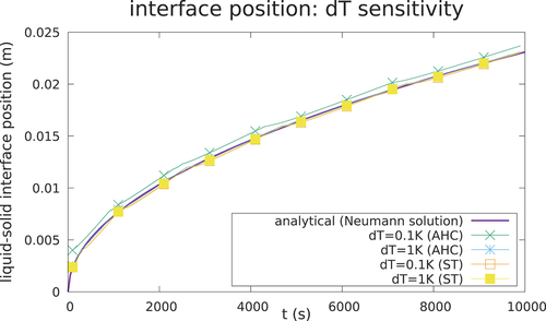 Fig. 6. Sensitivity to the parameter dT of the latent heat models for the 1-D case (mesh = 25 cells, dT = 0.5 s). It can be seen that the AHC model suffers a loss of accuracy for dT < 1 K.