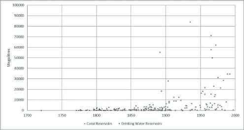 Fig. 5. Estimated Capacities (in megalitres) for Canal and Drinking Water Reservoirs based on original designated use (1700–2000).