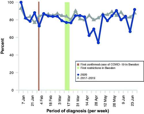 Figure 5. Percent of men below age 80 years with high-risk prostate cancer who underwent bone imaging per week registered in the National Prostate Cancer Register from 1 January to 30 June 2020, compared with the mean number in 2017–2019, as reported until January 31 of the year after each study period.