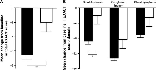 Figure 2 (A) Mean changes in EXACT total scores between days 1 and 7 showed a significant reduction in responders but not in non-responders. (B) Reduction in the breathlessness score from day 1 to 7 was significant.