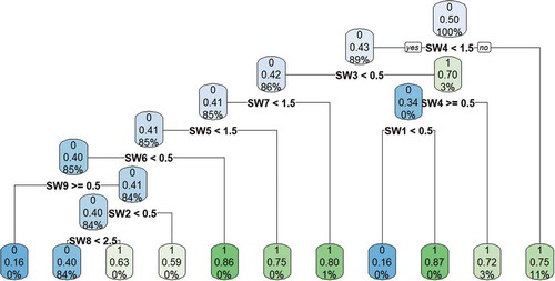 Figure 4. Decision tree (switchgear, all area).