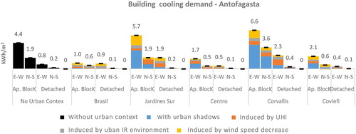 Figure 8. Building cooling demand without urban context and within the selected urban textures of Antofagasta.