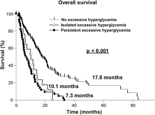 Figure 4. Impact of isolated (one hyperglycemic event) and persistent (≥ 3 events) excessive hyperglycemia (≥ 300 mg/dL) on overall survival in glioblastoma patients.