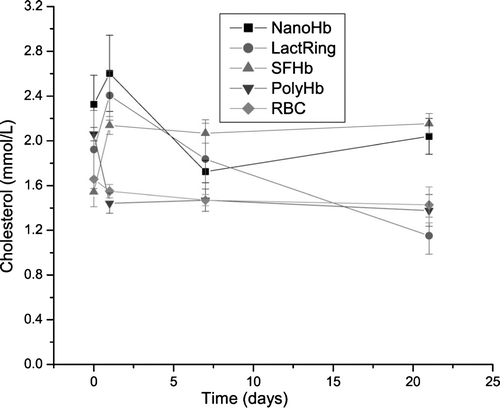 Figure 5.  There was no elevation of the systemic cholesterol level for the groups receiving 33% volume toploading of Nano artificial RBCs, LactRing, SFHb, PolyHb, or RBCs. (Mean±S.E.).