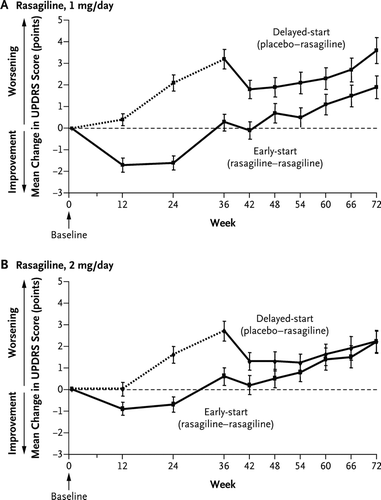 FIGURE 5.  The mean (±SE) change from baseline in the UPDRS score in the efficacy cohort for the second and third primary end points for patients receiving rasagiline at a dose of 1 mg per day (Panel A) and those receiving 2 mg per day (Panel B) are shown. The dashed lines indicate placebo, and the solid lines indicate rasagiline. (Reproduced with permission from Reference [17]).