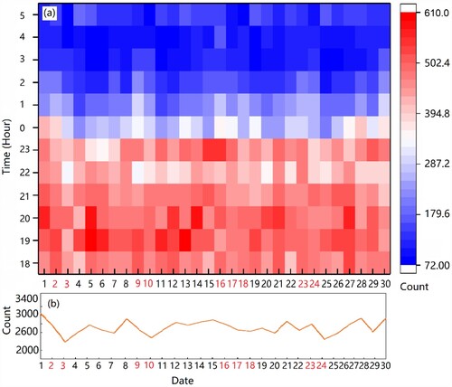 Figure 10. Temporal characteristics of hospital travel activities at night: (a) Departure time of a trip; (b) Number of trips.