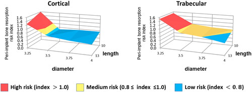 Figure 4. Peri-implant bone resorption risk index (PIBRri) for cortical and trabecular bones.