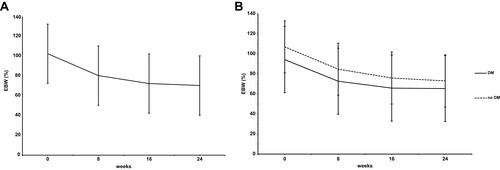 Figure 3 (A, B) Changes in percentage excess body weight over 24 weeks in the whole cohort, and in patients with and without diabetes, separately.