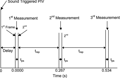 FIG. 2 Diagram depicting timing of image frames for PIV measurements.