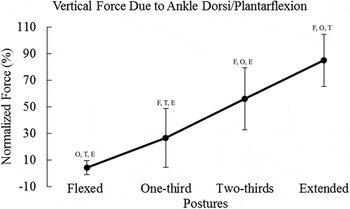 Figure 5. Vertical endpoint force due to the ankle dorsiflexion/plantarflexion degree of freedom inreased as posture changed from flexion to extension. Statistical significance is denoted by the letters F, O, T, and E, which represent Flexed, One-third, Two-thirds, and Extended postures, respectively. Force due to the ankle was normalized to the peak force in the postural condition