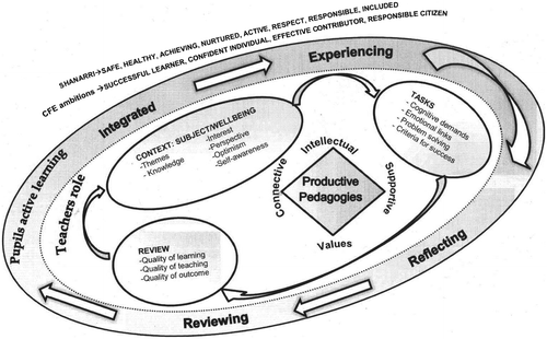 Figure 2. A holistic model for learning and teaching well-being