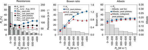 Fig. 3 Mean resistances, Bowen ratio and albedo. Mean surface resistance (Res. s ), atmospheric resistance (Res. a ), Bowen ratio (H/LE) and albedo at the three peatland complexes in relation to the global solar radiation (R G ). The error bars represent the standard error. The histogram shows the distribution of the global solar radiation (R G ) in classes of 100 W m−2.