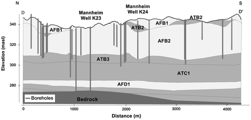 Figure 7. Geologic cross-section through the Mannheim West well field.