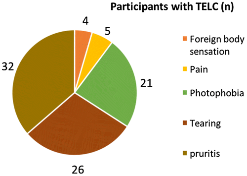 Figure 2. Distribution of symptoms in patients with TELC.