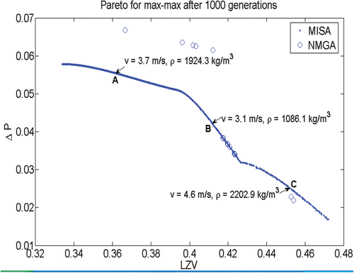 Figure 8. Pareto frontiers obtained for the max-max problems using NMGA and MISA. Typical decision variables are also shown.