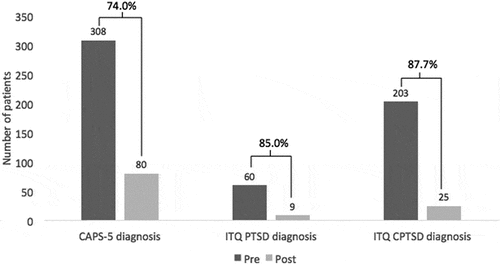 Figure 4. Number of patients with a PTSD diagnosis on CAPS-5 and with a PTSD or CPTSD diagnosis on ITQ at pre- and post-treatment. The percentage reflects the loss of diagnoses.