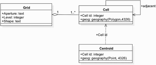 Figure 2. Database schema for a discrete global grid.