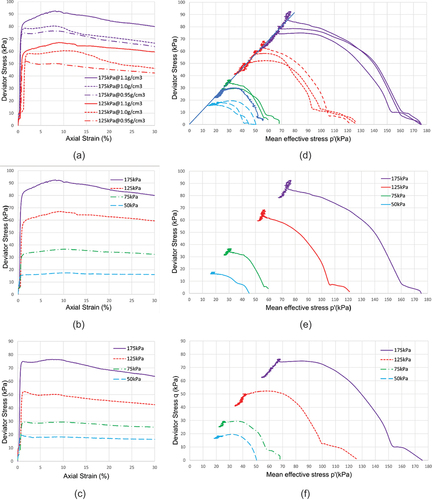 Figure 5. Undrained shearing behaviour of red mud: (a) deviator stress-strain curves of effective confining stress = 175 kPa and 125 kPa; (b) deviator stress-strain curves of dry density = 1.1 g/cm3; (c) deviator stress-strain curves of dry density = 0.95 g/cm3; (d) critical state line; (e) effective stress paths of dry density = 1.1 g/cm3; (f) effective stress paths of dry density = 0.95 g/cm3.