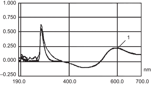 Figure 3.  Establishment of absorption wavelength. 1, insulin.