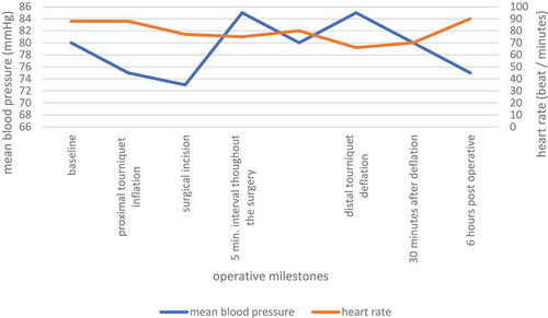 Figure 3. Intraoperative and up to 6 hours post-operative mean blood pressure and heart rate in satisfactory IVRA response patients. Values are presented as absolute numbers.