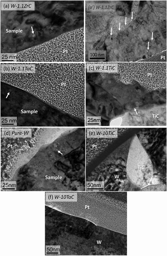Fig. 3. TEM micrographs post TDS showing the presence of He bubbles within the W grains of (a) W-1.1ZrC, (a’) dispersoid in W-1.1ZrC, (b) W-1.1TaC, (c) W-1.1TiC, (d) pure W, (e) W-10TiC, and (f) W-10TaC. The FIB-deposited Pt and TEM lamella (sample) are identified. Representative bubbles within the samples are identified with arrows. No helium bubbles were observed at the W-W grain boundaries or the W-dispersoid boundaries, or in the 10 wt% specimens anywhere.