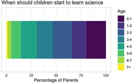Figure 3. The age at which parents report children should start learning science.