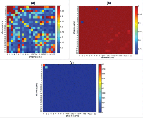 Figure 2. This figure shows the p-values of the distribution test of intra- and inter-chromosome matrices between 2D and 3D cases (see Local Analysis under Materials and Methods). Fig. 2(a, b) shows the p-values of test within 2D and 3D replicates respectively, and shows there is no significant difference within replicates. Figure 3(c) shows that most blocks have very small p value, which implies significant difference.