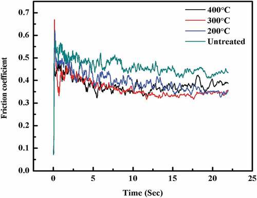 Figure 12. Variations of the friction coefficient of Mg coatings with wear time before and after heat treated.