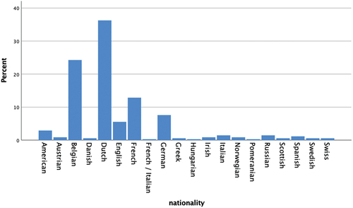 Figure 5. Relative frequency distributions of nationality among authors associated with local colour discourse (N =342).
