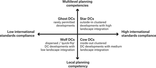 Figure 6. European DC planning-development typology.