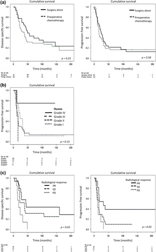 Figure 2. Kaplan-Meier curves depicting (a) DSS and PFS for the two cohorts in study population; preoperative chemotherapy and surgery alone. (b) PFS comparing various histopathologic responses to chemotherapy assessed by Huvos grading system and (c) DSS and PFS for various radiological responses; partial response (PR), stable disease (SD) and progressive disease (PD).