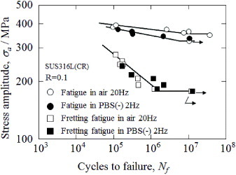 Figure 5. Stress amplitude–number of cycles to failure (S–N) relationship of SUS316L(CR).