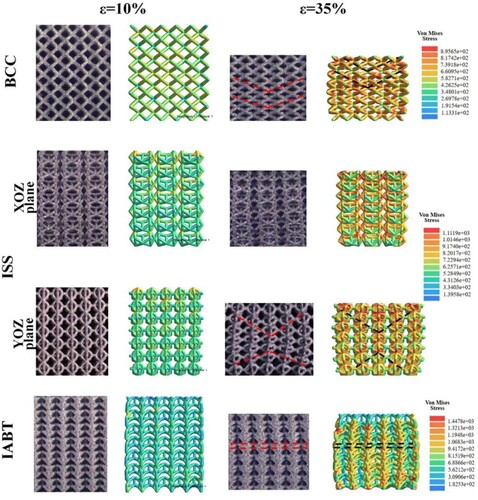 Figure 12. Finite element (FE) result of lattice structures at 10% and 35% strains. Comparisons of BCC, ISS, and IABT lattice structure deformation behaviour between compression tests and FEA at 10% and 35% strains.